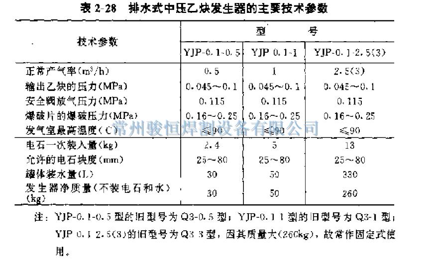 表2-28